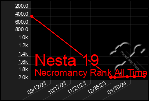 Total Graph of Nesta 19