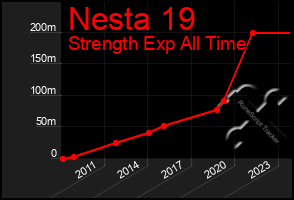 Total Graph of Nesta 19