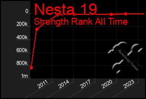 Total Graph of Nesta 19