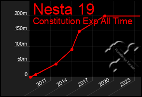 Total Graph of Nesta 19