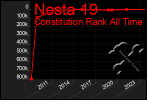 Total Graph of Nesta 19