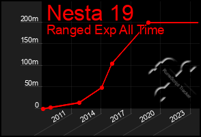 Total Graph of Nesta 19