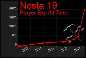 Total Graph of Nesta 19