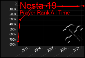 Total Graph of Nesta 19