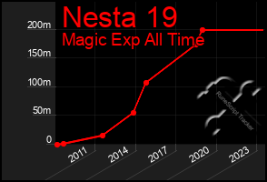 Total Graph of Nesta 19