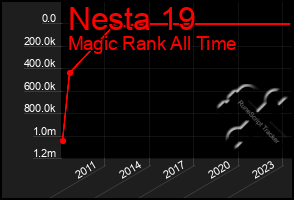 Total Graph of Nesta 19