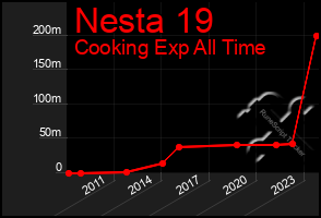 Total Graph of Nesta 19