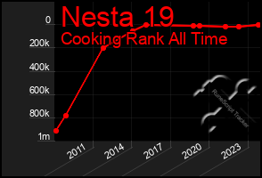 Total Graph of Nesta 19