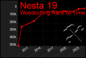 Total Graph of Nesta 19