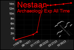 Total Graph of Nestaan
