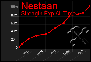 Total Graph of Nestaan
