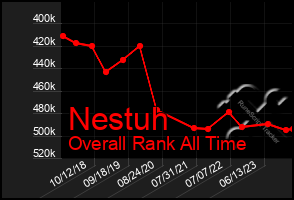 Total Graph of Nestuh