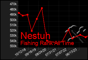 Total Graph of Nestuh