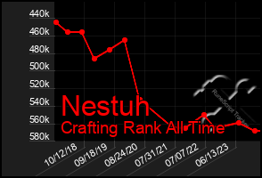 Total Graph of Nestuh