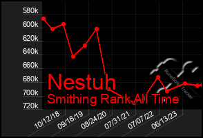 Total Graph of Nestuh