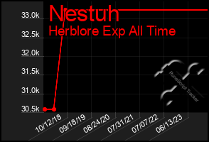 Total Graph of Nestuh