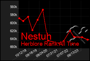 Total Graph of Nestuh