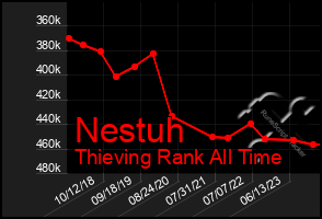 Total Graph of Nestuh