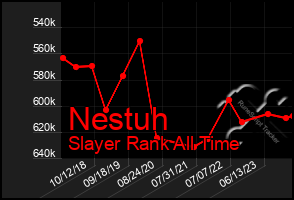 Total Graph of Nestuh