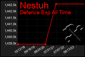 Total Graph of Nestuh