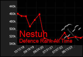 Total Graph of Nestuh