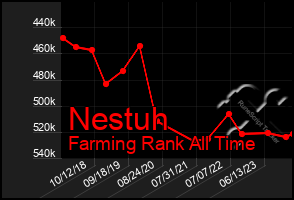 Total Graph of Nestuh