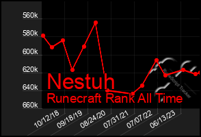 Total Graph of Nestuh