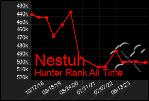 Total Graph of Nestuh