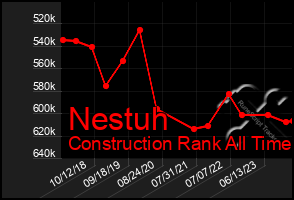 Total Graph of Nestuh