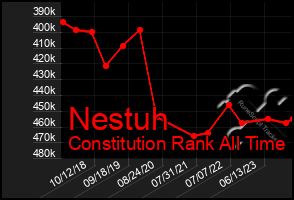 Total Graph of Nestuh