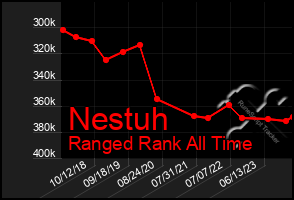 Total Graph of Nestuh