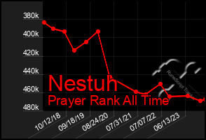 Total Graph of Nestuh