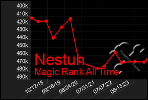 Total Graph of Nestuh