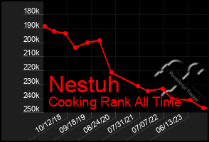 Total Graph of Nestuh