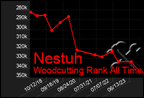 Total Graph of Nestuh