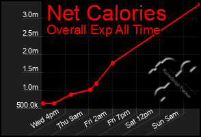 Total Graph of Net Calories