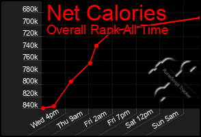 Total Graph of Net Calories