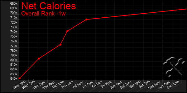 1 Week Graph of Net Calories