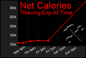 Total Graph of Net Calories