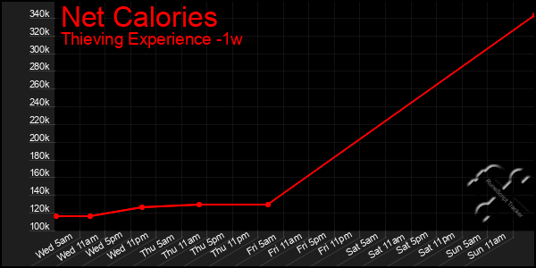 Last 7 Days Graph of Net Calories