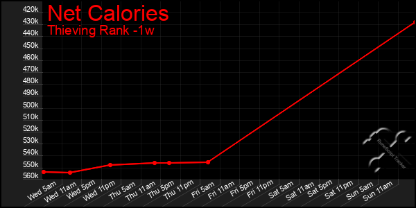 Last 7 Days Graph of Net Calories