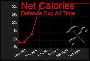 Total Graph of Net Calories