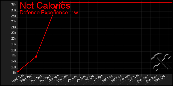 Last 7 Days Graph of Net Calories