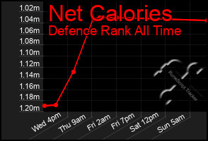 Total Graph of Net Calories