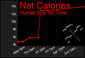 Total Graph of Net Calories