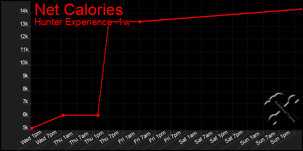 Last 7 Days Graph of Net Calories