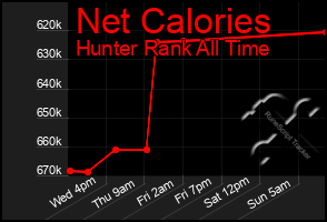 Total Graph of Net Calories