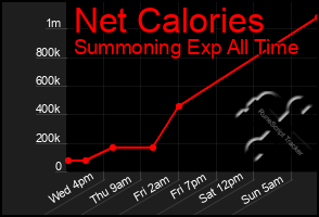 Total Graph of Net Calories