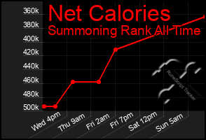 Total Graph of Net Calories