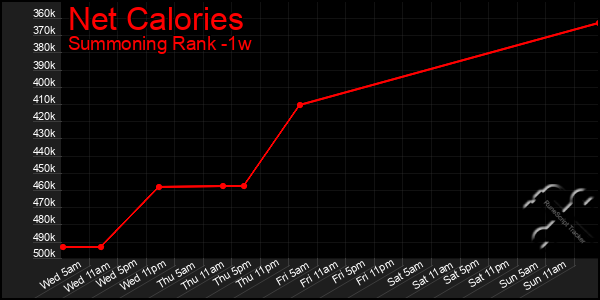 Last 7 Days Graph of Net Calories